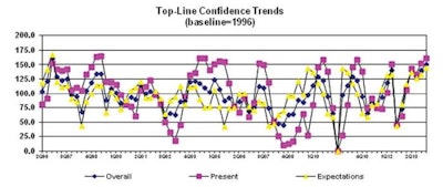 The Overall Index now stands at 151.8 (1996=100), up from 140.9 last quarter.