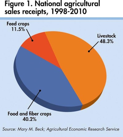 Of the total depicted from 1998-2010, the sales receipts of livestock are almost half those of food and fiber and feed crops.