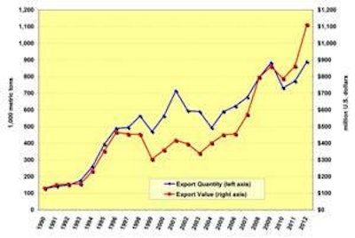 USDA/FAS GATS database | U.S. broiler (including paws) exports in the first quarter since 1990.