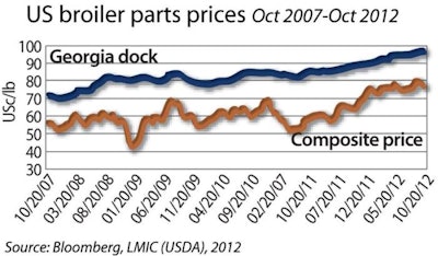 Cutbacks in production in the U.S. are helping to push up prices for cuts and offset feed prices.