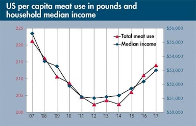 Us Per Capita Meat Use 1406 Us Aaho