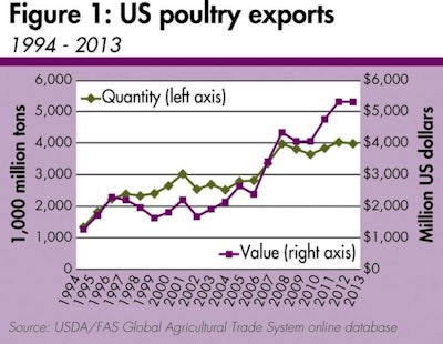 From 1994 through 2013, the combined export quantity of U.S. chicken and turkey meat increased at an annual rate of 5.9 percent.