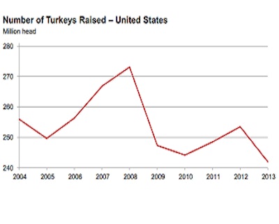 The USDA is projecting fewer turkeys produced in 2013 than any other year in the past decade.