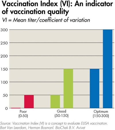 The Vaccination Index (VI) is expected to give a high score with a good vaccination (high mean titer and low percentage coefficient of variation) and a low score with a poor vaccination (low mean titer and high percentage coefficient of variation).