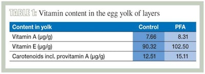 Trial performed in Russia with a total of 60 animals randomly divided into two groups. Composition of diets was the same for both groups except for the inclusion of a PFA (Digestarom Poultry, 150 g/t). Duration of the trial was 184 days (from 19 weeks of age).