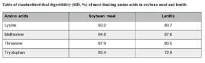 Woyengo et al. (2014) Journal of a Animal Science, 92:229-237 | The digestibility of lysine in lentils was 81 percent, which was found to be lower than normal soybean meal (93 percent), with similar trends in most amino acids.