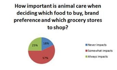 According to the consumer survey, 57 percent of respondents said that animal care impacts their decision when deciding which food to buy, brand preference and which grocery stores to shop.
