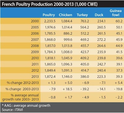 While overall poultry production in France may have declined throughout the past 10 years, broiler production has increased.