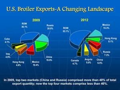 Broiler Exports 1302 Us Abroilerexports