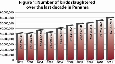 The rise in Panama's poultry production has been relatively stable over the last decade.