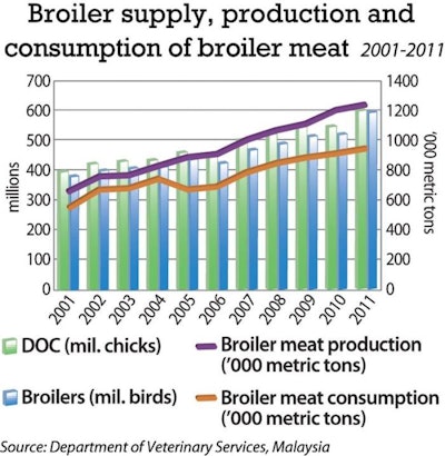 Malaysia became self-sufficient in broiler meat in the 1990s. Since then, both production and consumption of chicken meat in the country have continued to rise.