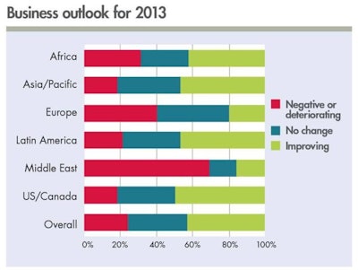 The level of optimism for the poultry industry varies widely with geography. North America, Latin America, Africa and Asia all had a large percentage of respondents expecting improved economic results in 2013. Only 20 percent of European respondents and 15 percent in the Middle East foresee an improvement in profitability this year.