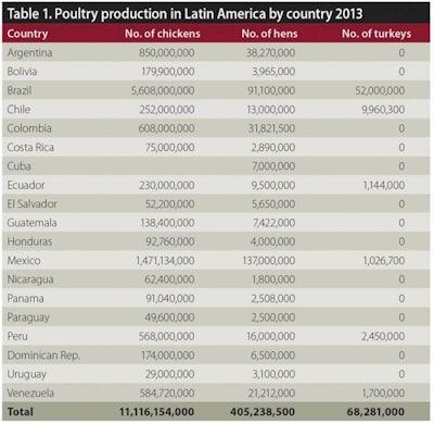 Of all Latin American countries, Brazil has by far the largest broiler flock. However, in 2013, the number of broilers in the country declined to 5.6 billion head from 5.9 billion in 2012.