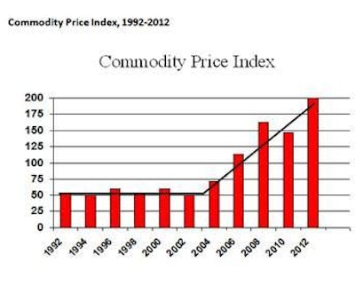 The Commodity Price Index, which includes energy and grain prices, increased 400 percent between 2002 and 2012.