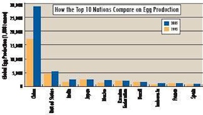 The above chart shows that developing nations such as China, India, and Mexico have dramatically increased their egg production over the past decade. Source: Food and Agricultural Organization of the United Nations.