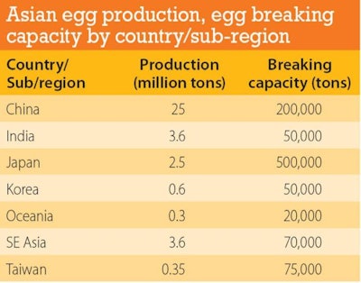 Asia may be the world's largest egg producing region, but its breaking capacity remains low compared to the US and Europe.