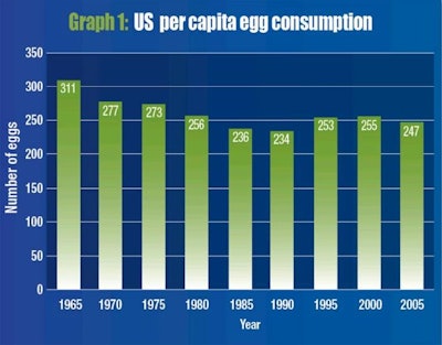 USDA | Per capita egg consumption in the US dipped below 240 eggs in the 1980s but recovered to 255 eggs by 2000.