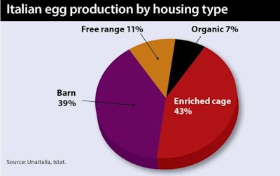 Egg production is dominated by enriched cage and barn production, which together account for 82 percent of total production.