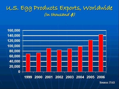 Graph of U.S. egg products, worldwide