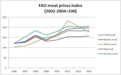 Fao Meat Prices 1410 Eg