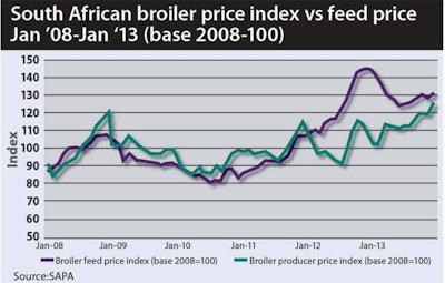High feed cost have reduced broiler margins and more recently resulted in product being produced at a loss.