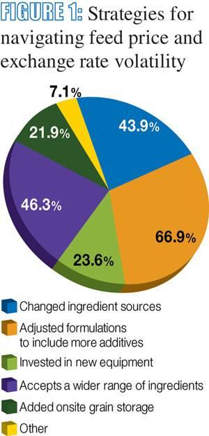World poultry industry adapts to commodity volatility | WATTPoultry.com