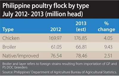 There has been an increase in the number of birds raised for meat in the Philippines in recent years. However, growth has been by far the strongest on farms using imported genetics.