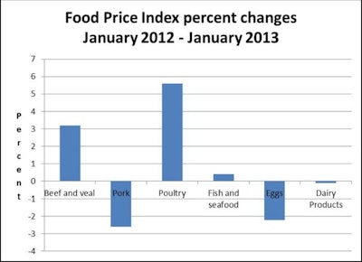 The price of poultry products jumped 3.6 percent between January 2012-13.