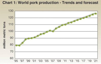 Global pork output could expand by another 14 million metric tons over the next eight years.