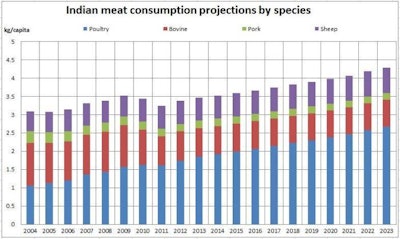 India Meat Consumption 1410 Eg