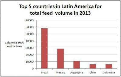 Brazil's production of compound feeds is estimated to increase 3 percent in 2014 from the 63 million metric tons produced in 2013.