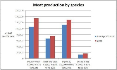 Meat Production 1410 Eg