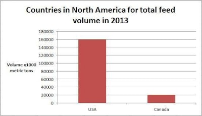 The U.S. produced nearly 160 million metric tons of feed in 2013, while Canada produced nearly 20.1 million metric tons.