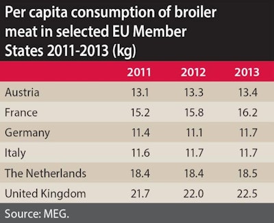 Per capita chicken meat consumption is growing only very slowly in much of Europe, meaning that producers will need to look to developing markets where growth rates may be higher.