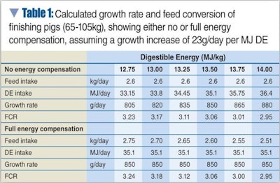 In this example, the degree of energy compensation has little influence on feed conversion at a particular energy concentration.