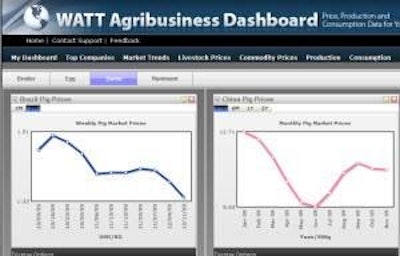 WATT Agribusiness Dashboard gives you livestock and commodity prices from around the world.
