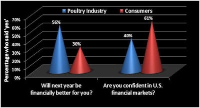 Confidence higher in US poultry industry than general economy: Poultry industry members are more confident in their own economic outcome even if it is not driven by the U.S. financial markets.