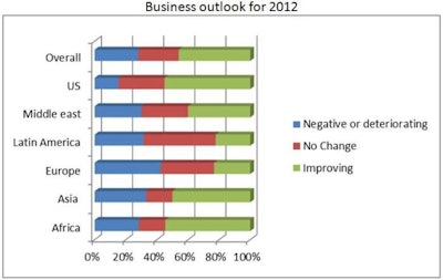 Worldwide, the poultry nutrition sector’s business outlook has improved. In the overall survey, the number of respondents predicting improved profitability jumped from 38 percent in 2011 to 46.2 percent while predictions of decreased profitability dropped from 32 percent in 2011 to 28.2 percent this year. Note that respondents from Europe and Latin America had the least optimism for business in 2012.