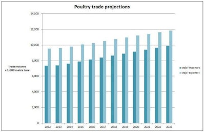 Poultry Trade Projections 1410 Peg