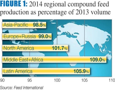 Feed International | Figure 1 compares 2014 compound feed volumes against 2013 figures. North America, Latin America, and the combined region of Middle East plus Africa, experienced growth; however, output fell in Asia-Pacific and Europe/Russia regions.