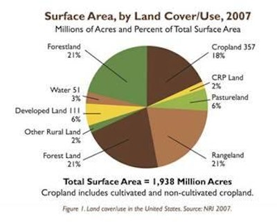 Farmland has been lost to developers since 2007, according to the report.
