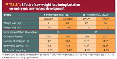 The results of two recent studies on the effect of sow lactation weight loss on reproductive performance.
