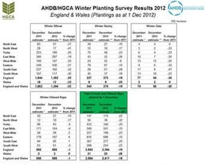 Survey results from the Agriculture and Horticulture Development Board shows a drop in area planted.