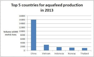 China was the top producer of aquafeed in 2013.