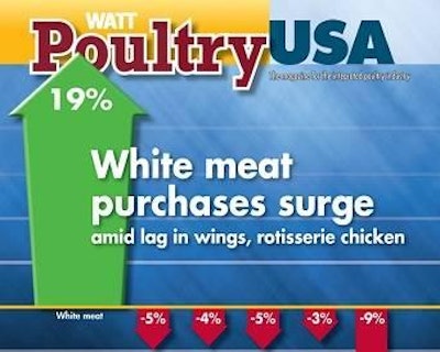 White meat is clearly the most popular chicken product on the market in 2013. More people reported either buying more or the same amount of white meat than any other chicken product. Meanwhile, fewer people reported a decline in white meat chicken purchases than any other category.