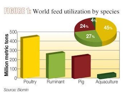 Biomin | Figure 1. World feed utilization by species: Production of world feed that is intended for the poultry, ruminant, pig and aquaculture industries in million tons per year.