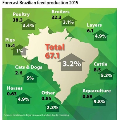 Poultry feed production which accounts for 48 percent of all feed produced in Brazil, is forecast to grow by 3.4 percent this year, but there are indications that by year-end, forecasts may be beaten.