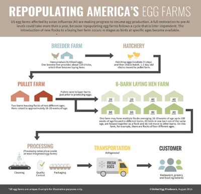 United Egg Producers | U.S. egg farms are repopulating, but it could take a year before the U.S. egg industry reaches the production levels it attained before the 2015 avian influenza outbreak.