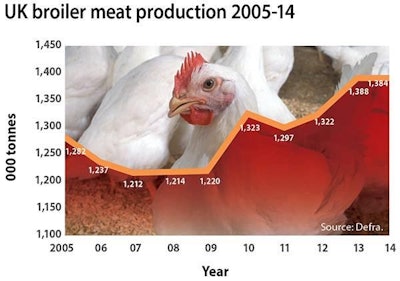 Poultry meat continues to gain market share. While total per capita meat consumption in the U.K. is now slightly lower than at the start of the decade, poultry meat consumption per individual is now higher than five years ago.