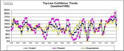 Overall, poultry industry confidence dropped 51 points in the second quarter, but at 120, confidence remains above the Poultry Confidence Index baseline.